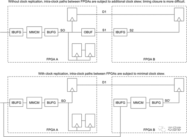 时钟同步方法：多片FPGA原型验证系统 - 知乎