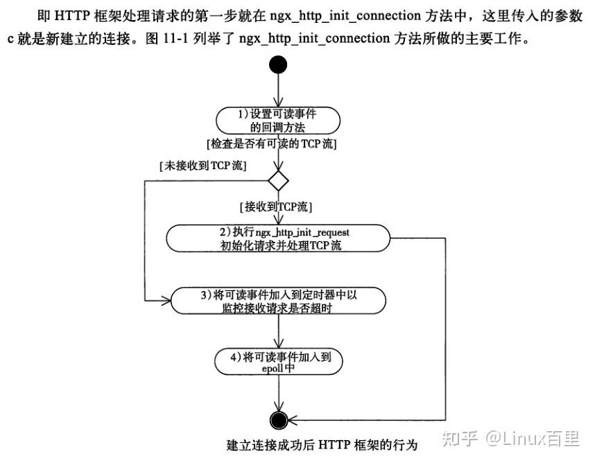 Nginx Http Process Nginx 源码阅读:nginx HTTP 处理流程 - 知乎