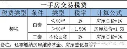 一手房交易稅費四,交易稅費2021年4月2日廣州樓市調控政策,通過享受