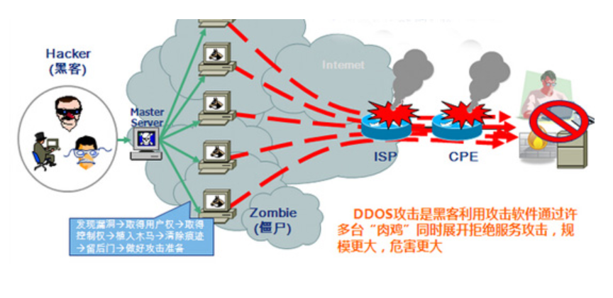 史上無更全之ddos攻擊類型介紹