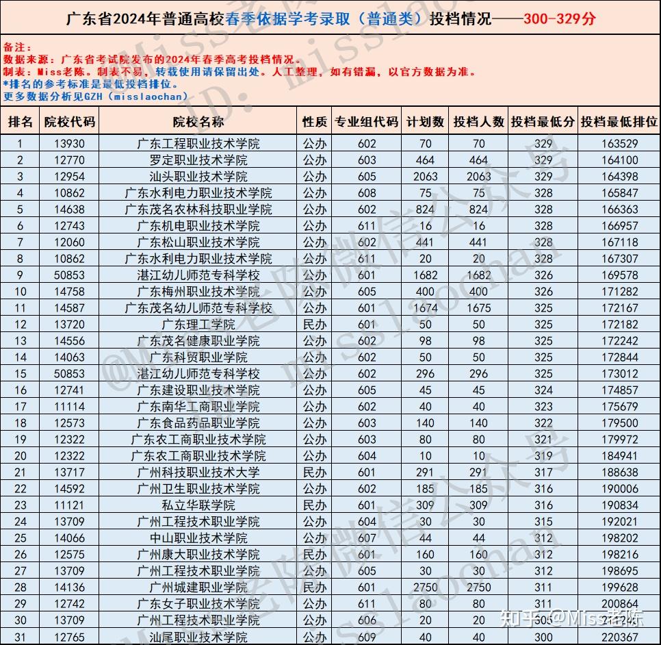 广东2025春季高考-依学考录取(普通类)报考参考:各分数段考生能上哪些院校?2024投档数据盘点! - 知乎