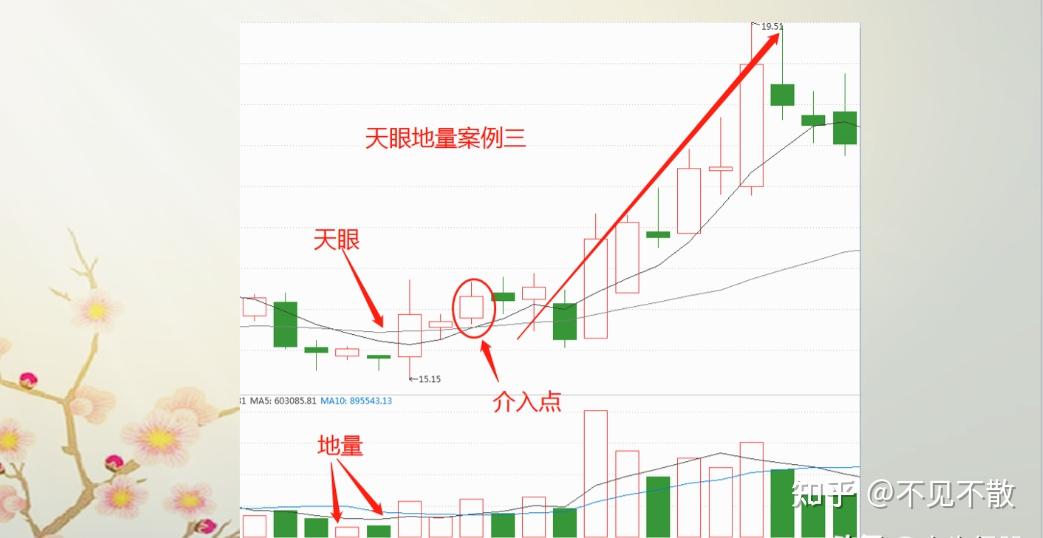 炒股9年每次遇到天眼地量形态的股票我会果断进场并坚定持有坐等主升