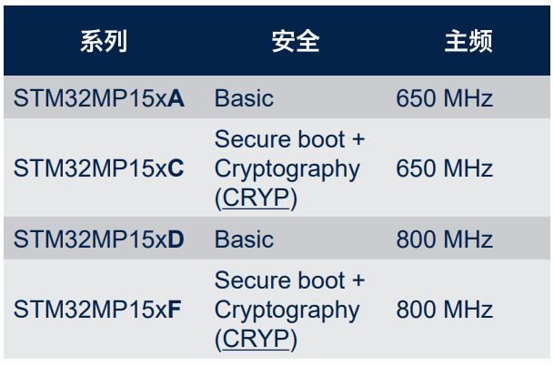 是安全組件選項系統安全的補充說明使用stm32cubeprogrammer使用uboot