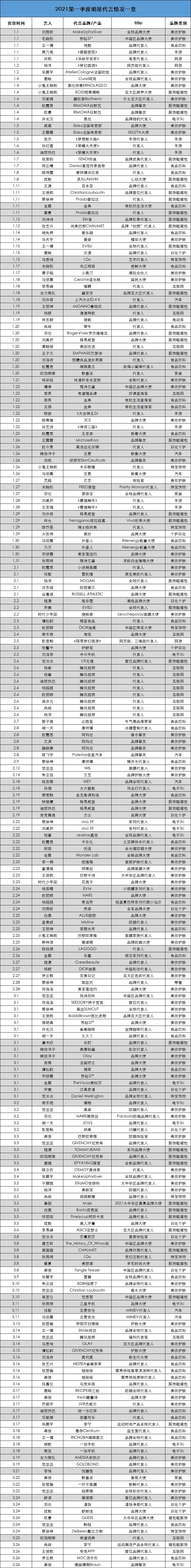 品牌官宣明星商务合作的总量达到了230个,基本上每一天都会有新的代言