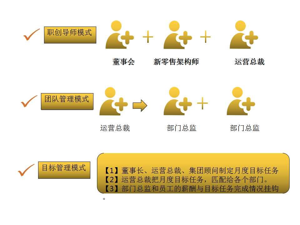 销售倍增如何打造一个高效执行力强的新零售运营团队