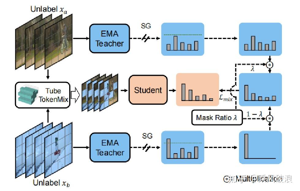 SVFormer: Semi-supervised Video Transformer for Action Recognition - 知乎