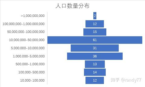 数据看中国vs世界 世界各国人口统计 知乎