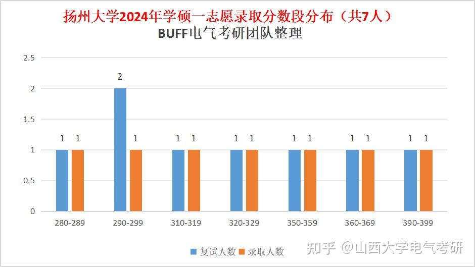 位于电网待遇top1的省份——扬州大学
