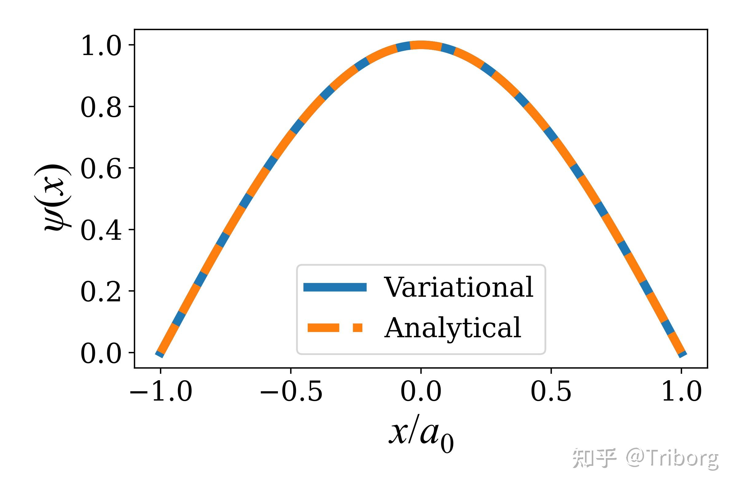 Solving Schrödinger Equation using Variational Method - 知乎