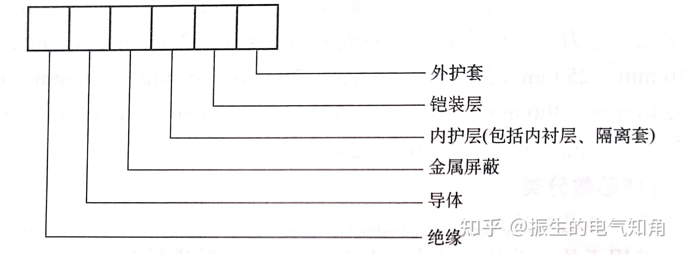 低壓,中壓電力電纜產品的型號表示方法如圖1和圖2所示,兩者的主要差異