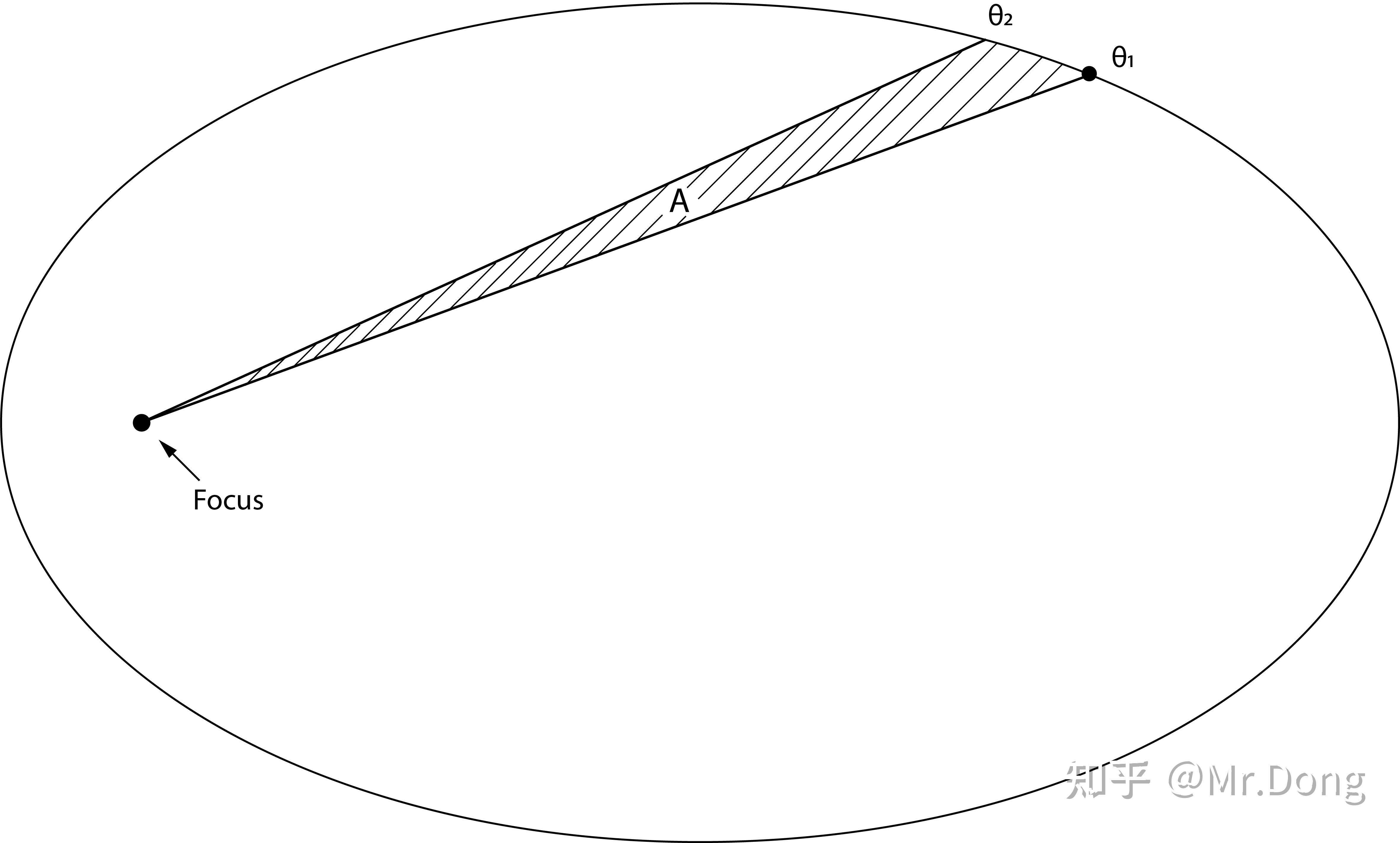 簡單的開普勒第二定律推導derivationofkeplerssecondlaw