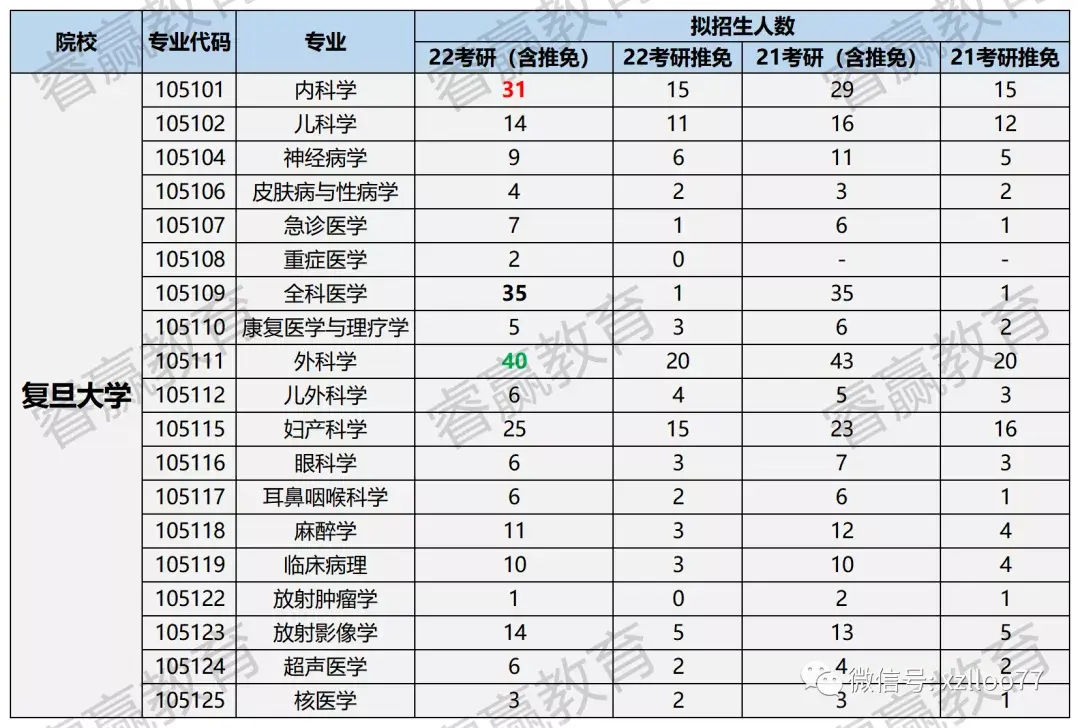 擬招生人數對比:復旦大學上海醫學院臨床專碩21考研擬招生人數234人