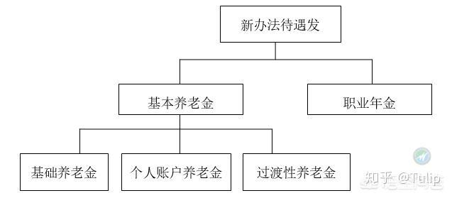 灵活就业人员缴纳养老社保,全额交还是交60%