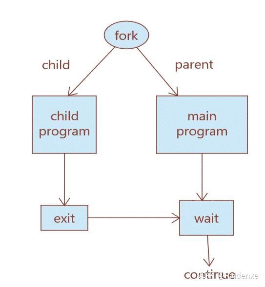 linux-fork-exec