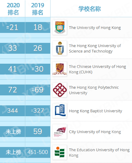 2020最新qs學科排名發佈香港多校排名下滑或與區域發展有關