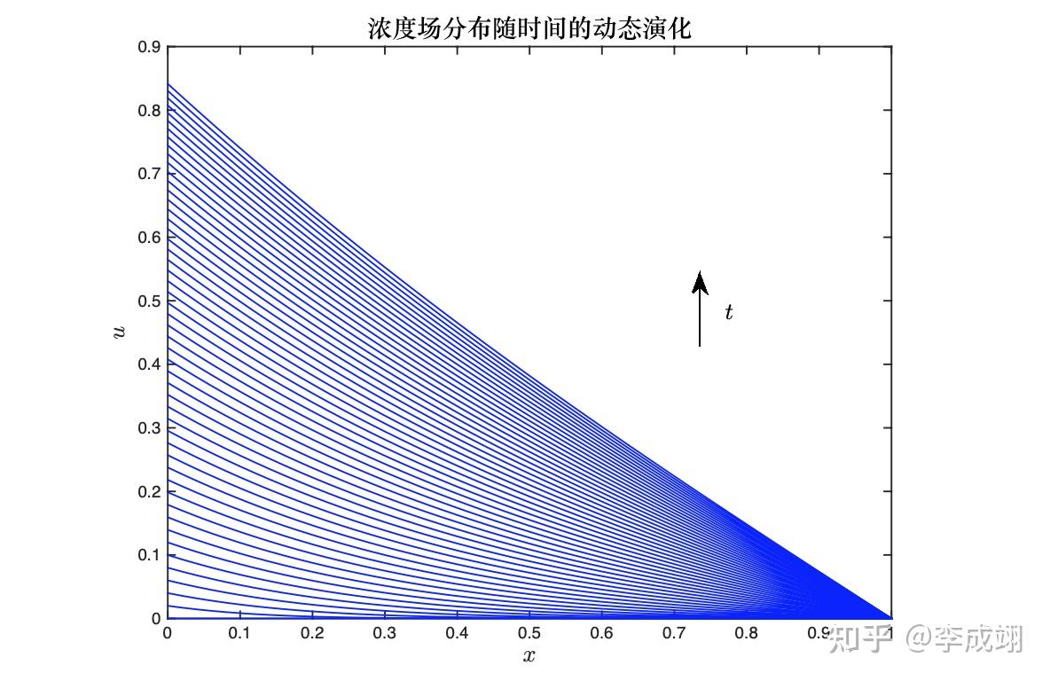 在擴散驅動力(濃度梯度)的作用下,物質粒子會從高濃度區向低濃度區做