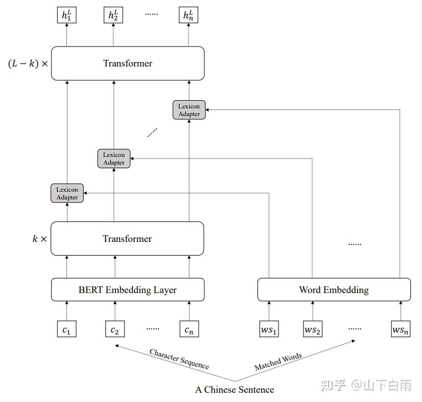 LEBERT-基于词汇信息融合的中文命名实体识别模型 - 知乎