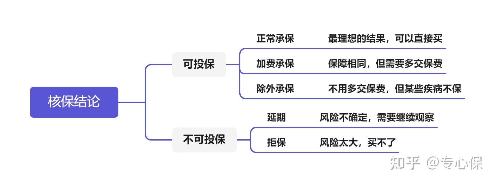 买保险被拒保