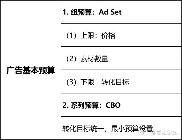 君志學堂-facebook投放系列 | 省錢賺錢兩手抓: fb廣告預算攻略 - 知