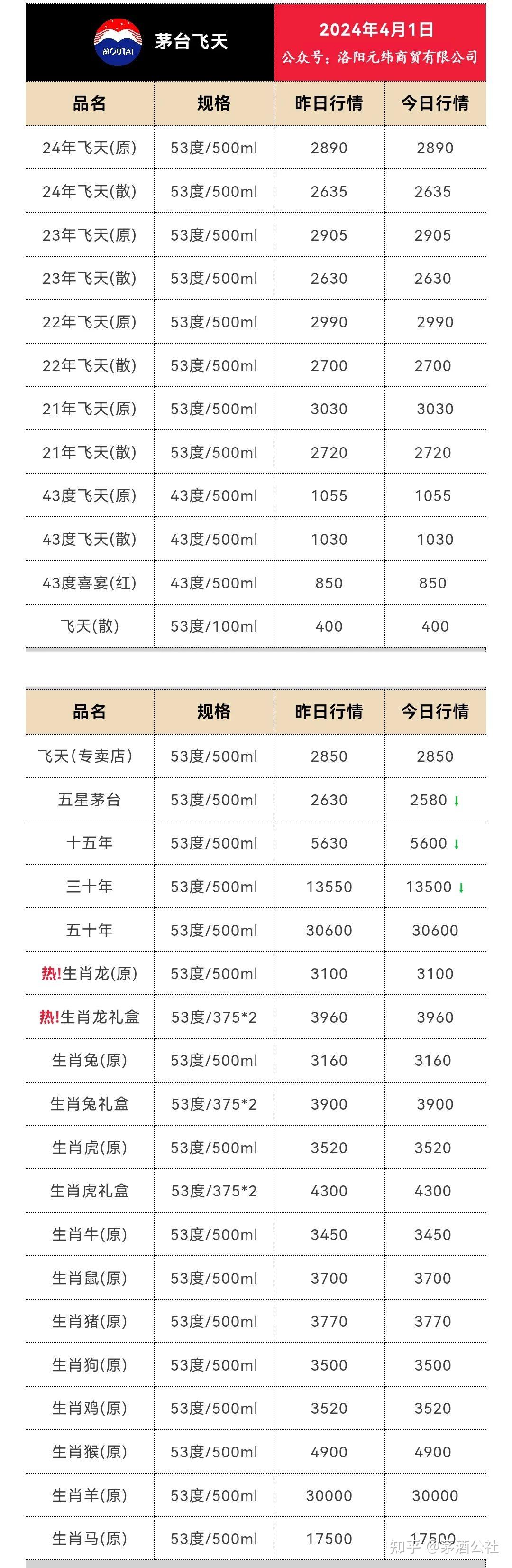 2024年4月1日飞天茅台价格,仅供参考