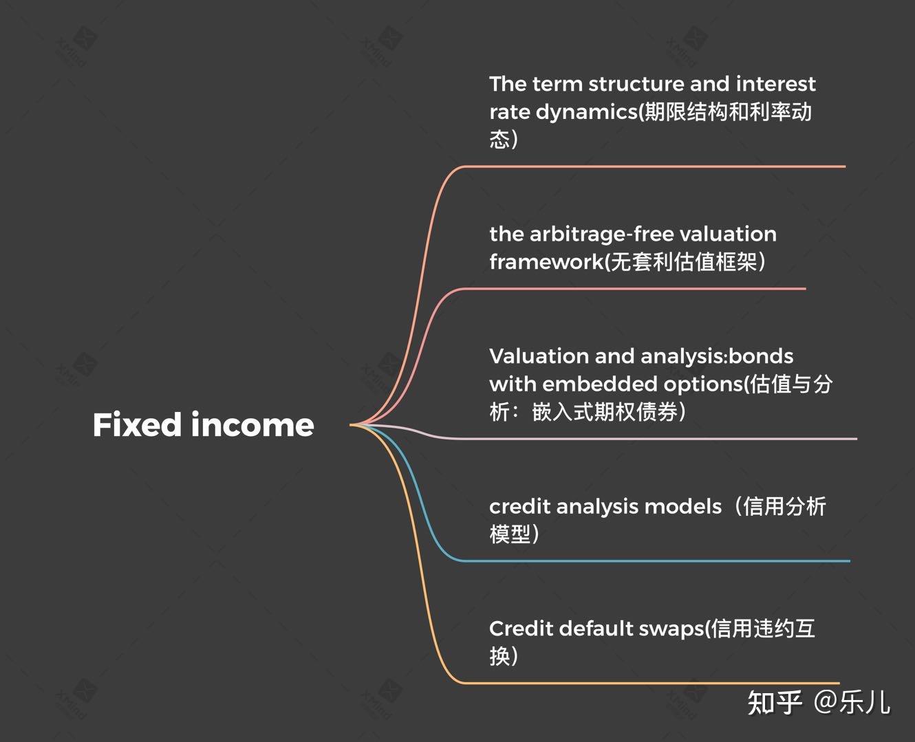 小白进阶记之cfa二级笔记-fixed income - 知乎