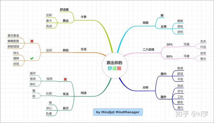 那麼要達到這個目標,就要系統規劃,合理使用資源,從情緒管理到效率