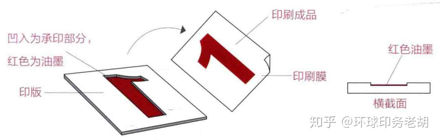 四种印刷方式与印前工艺流程 - 知乎