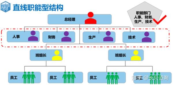 案例说明 | 如何设计有效的组织结构? - 知乎