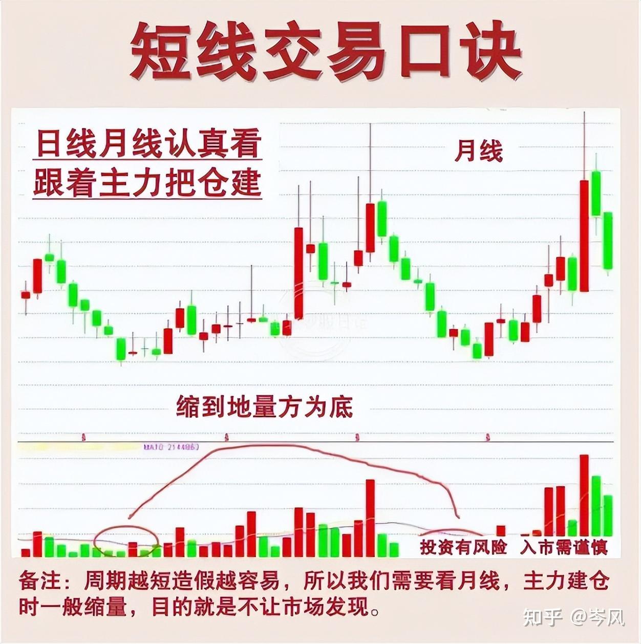 简单易行的短线交易系统，新手轻松上手、一学就会！ - 知乎