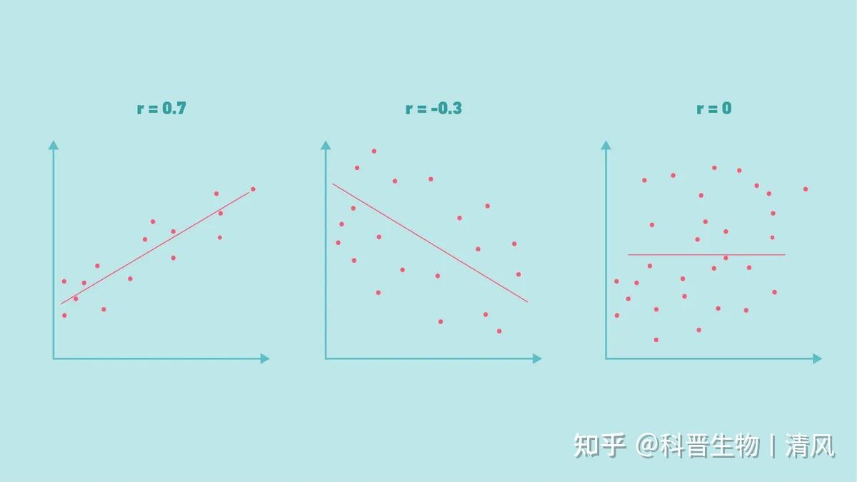 皮尔逊相关性 - 知乎
