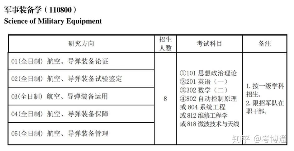 海军航空大学2025年研究生招生简章 - 知乎
