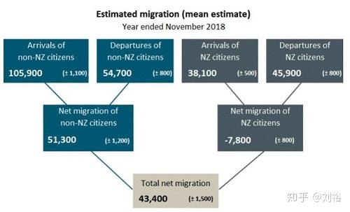 新西兰2018年净移民数量超5万 超一半来自亚洲国家