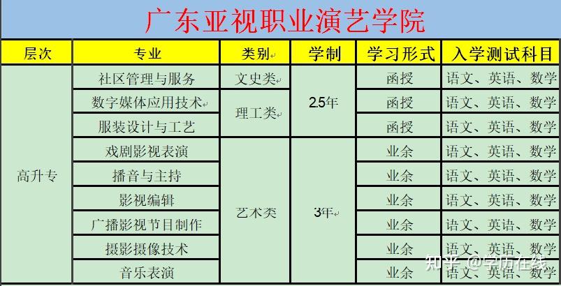 2021廣東亞視演藝職業學院函授大專專業彙總