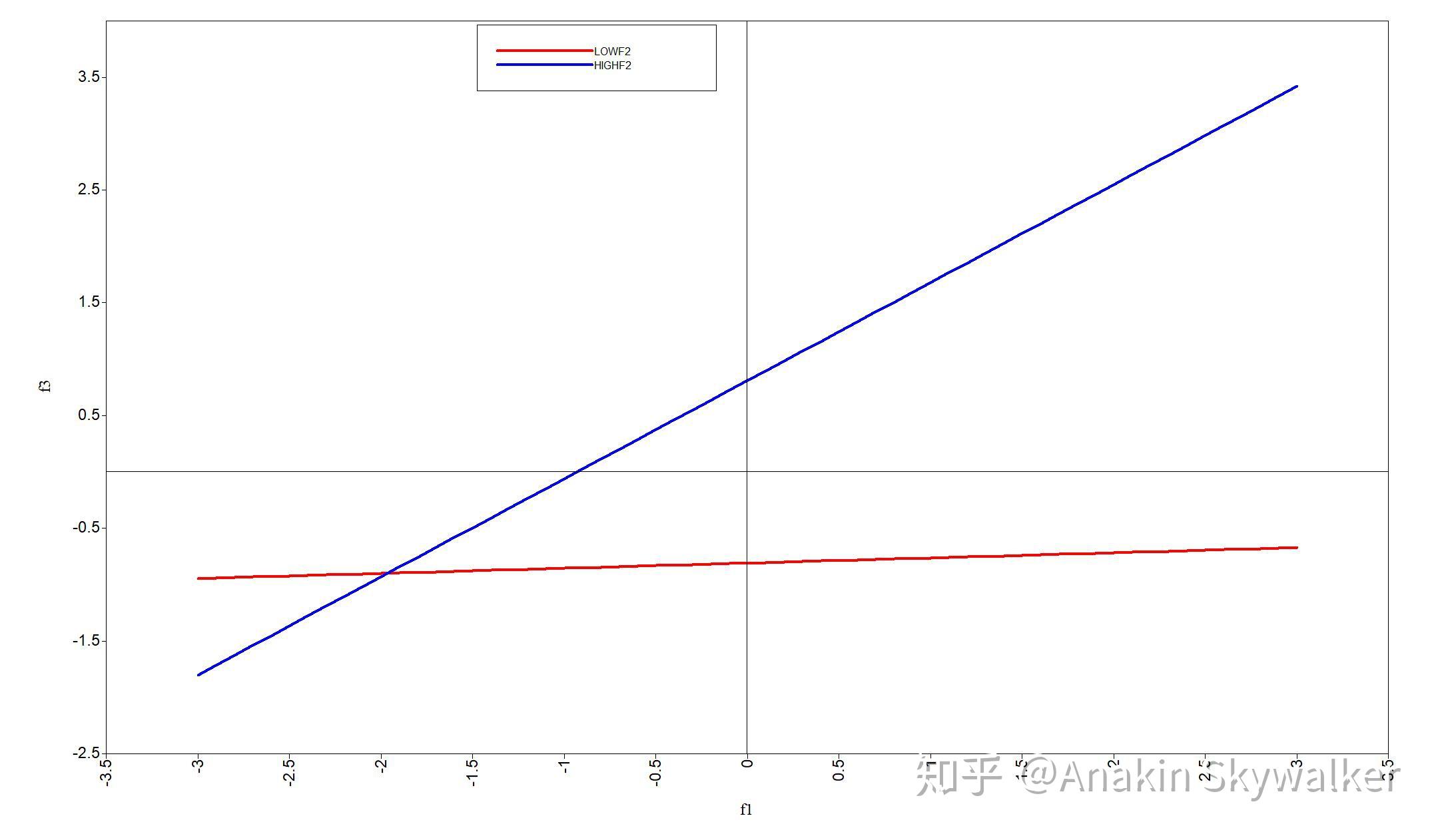 潜变量交互模型简单斜率图的绘制