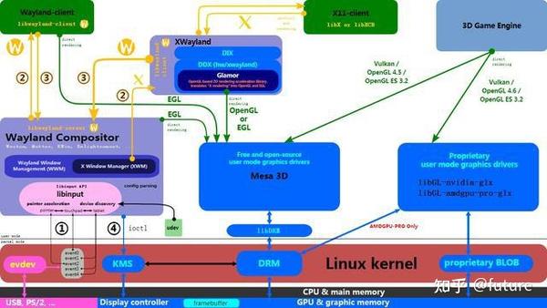 Linux图形显示系统之mesa 知乎