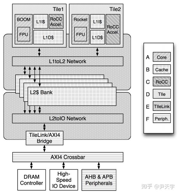 RISC-V的“Demo”级项目——Rocket-chip - 知乎