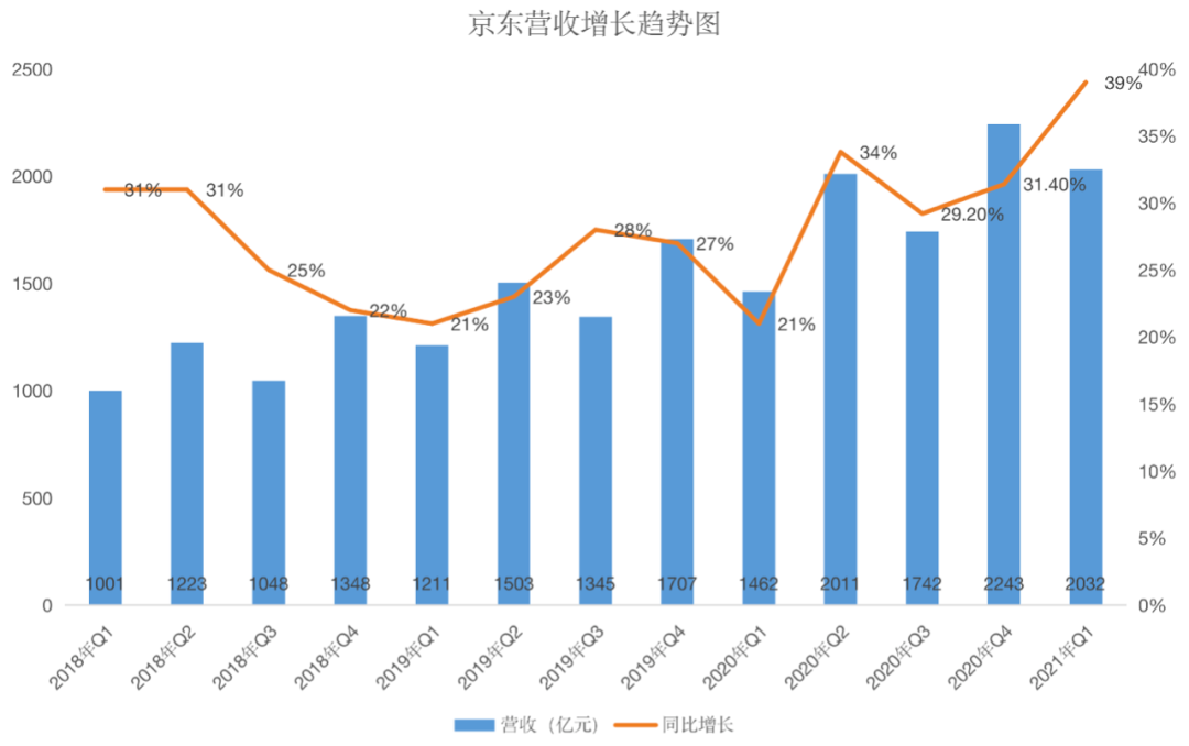 q1財報來襲京東vs阿里你更看好誰