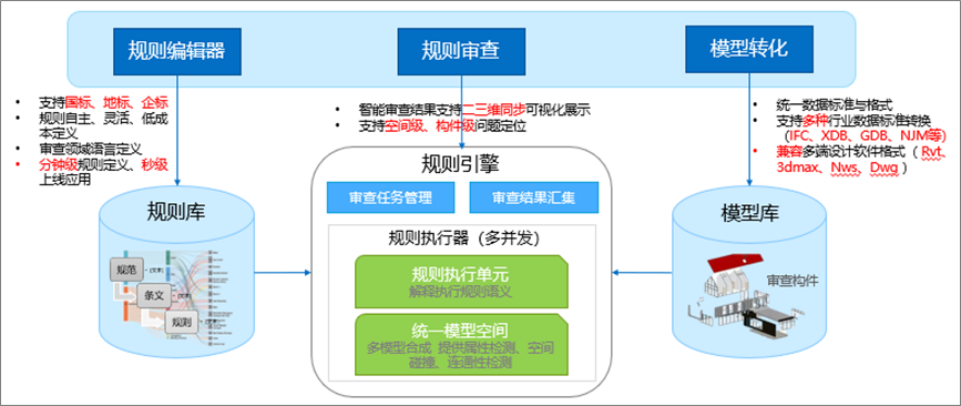 BIM审查·能力升级—— 广联达BIM施工图智能审查解决方案2.0来了! - 知乎