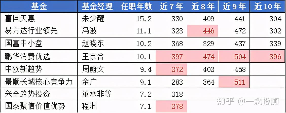 張坤限購了有兩位可比肩的明星基金經理值得關注