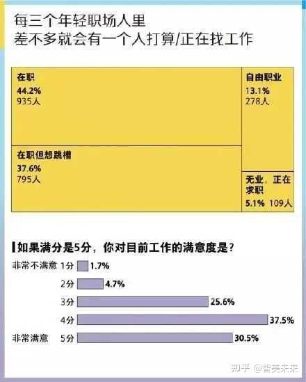 五分之一的年轻人找不到工作，当代高校毕业生该如何自救？ - 知乎