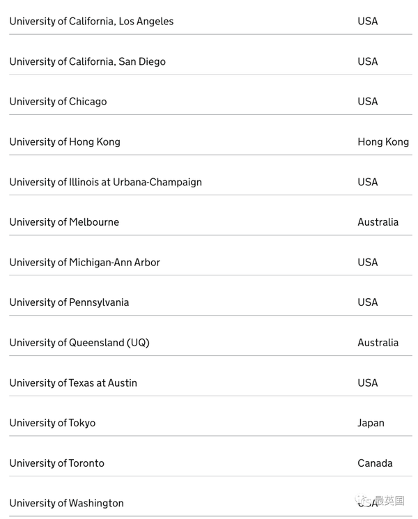 英国高潜力人才签证2022全球大学列表更新！中国又一高校上榜！直接拿23年工签来英啦！ 知乎