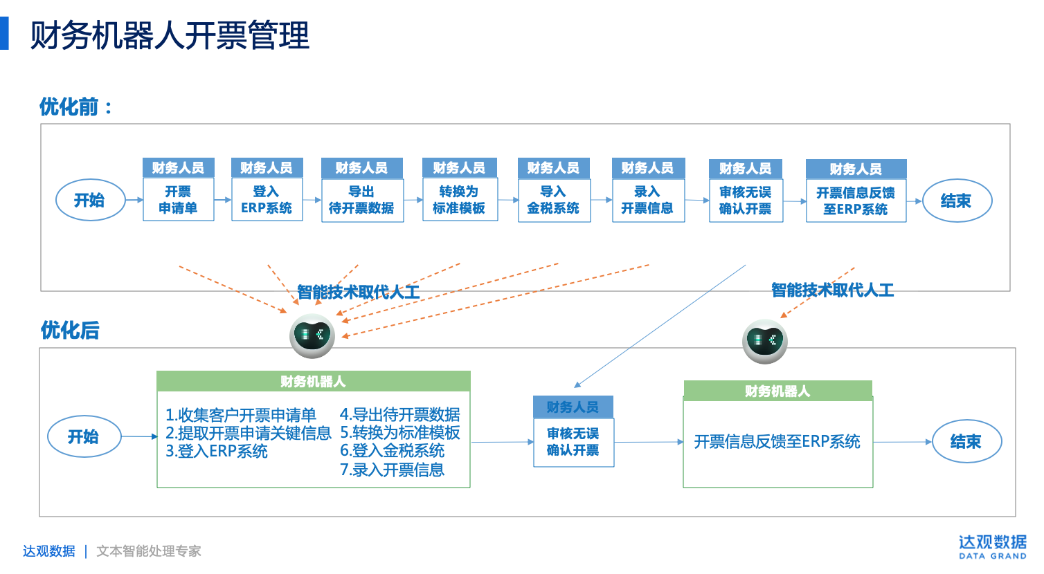 达观数据智能财务机器人在应收应付管理中的应用