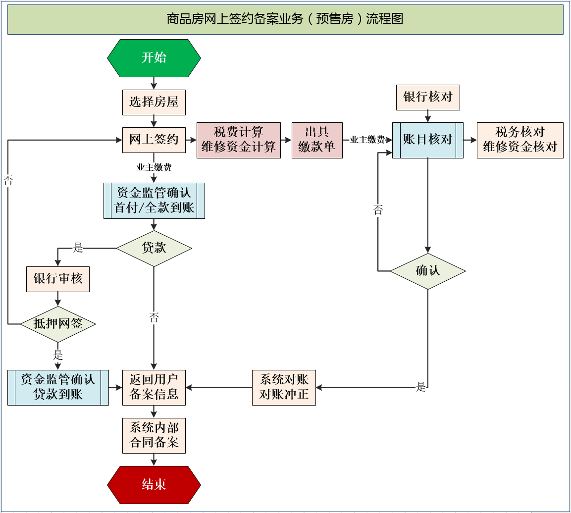 新建商品房网签备案系统