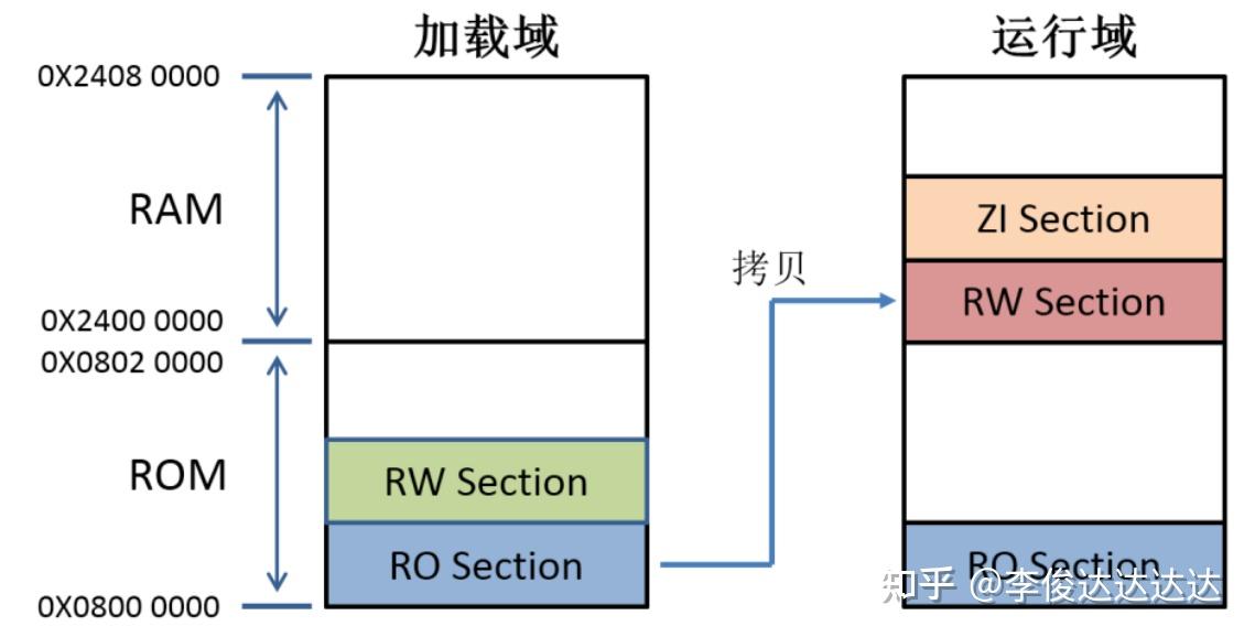【嵌入式】单片机内存不够用怎么办? - 知乎
