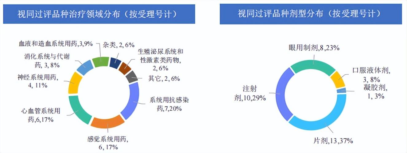 劑型主要為注射劑;本週過評受理號數量最多的品種是注射用青黴素鈉