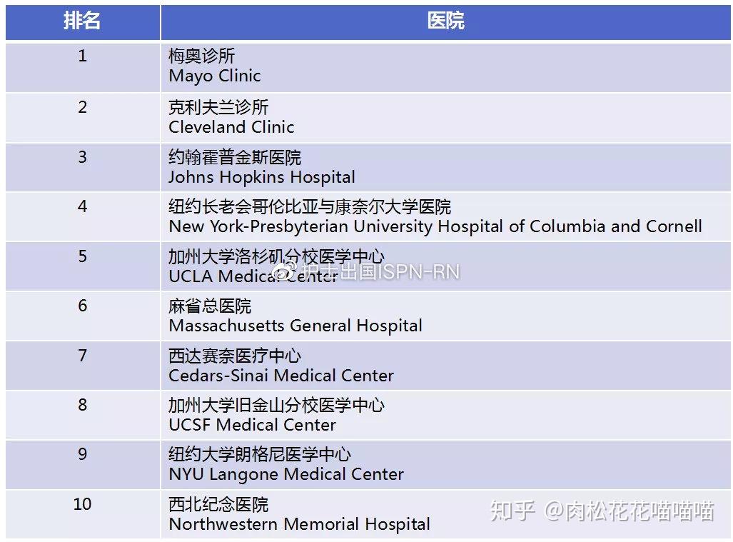 快來康康美國年度最佳腫瘤醫院最新排名