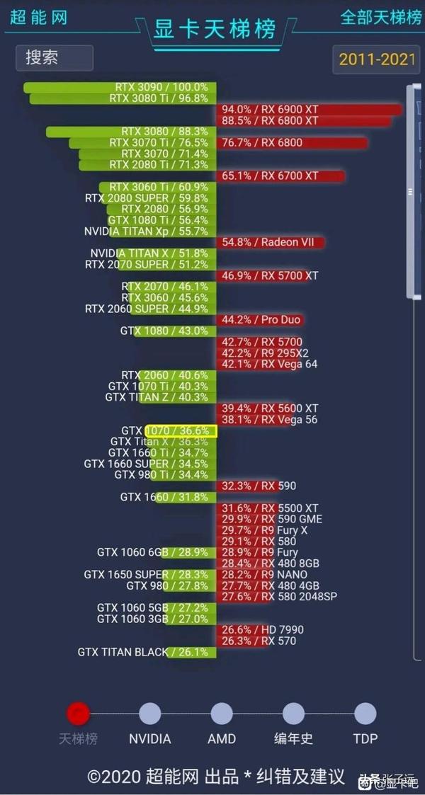 最新显卡天梯图（包含3070ti） - 知乎