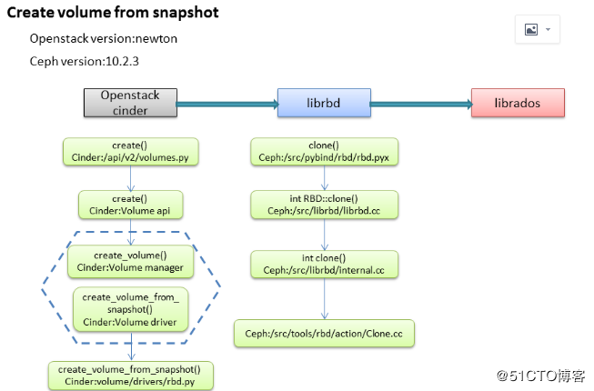 通过源代码看snap与flatten过程 通过源代码看snap与flatten过程