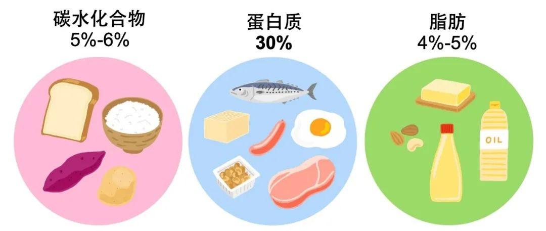 約消耗自身產生能量的4～5%,碳水化合物為5～6%,而蛋白質最高可達30%