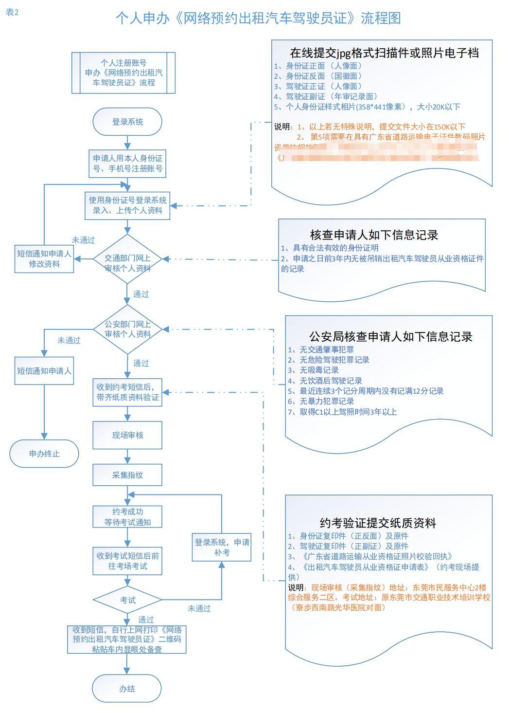 东莞市网约车证办理流程及照片回执获取步骤详解